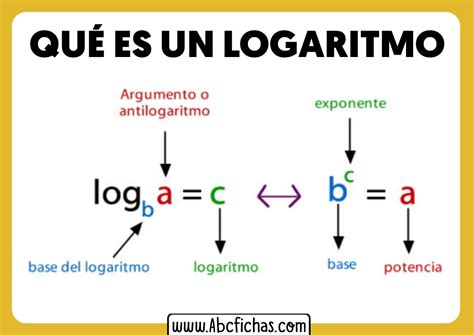 partes del logaritmo|Definición y partes de un logaritmo